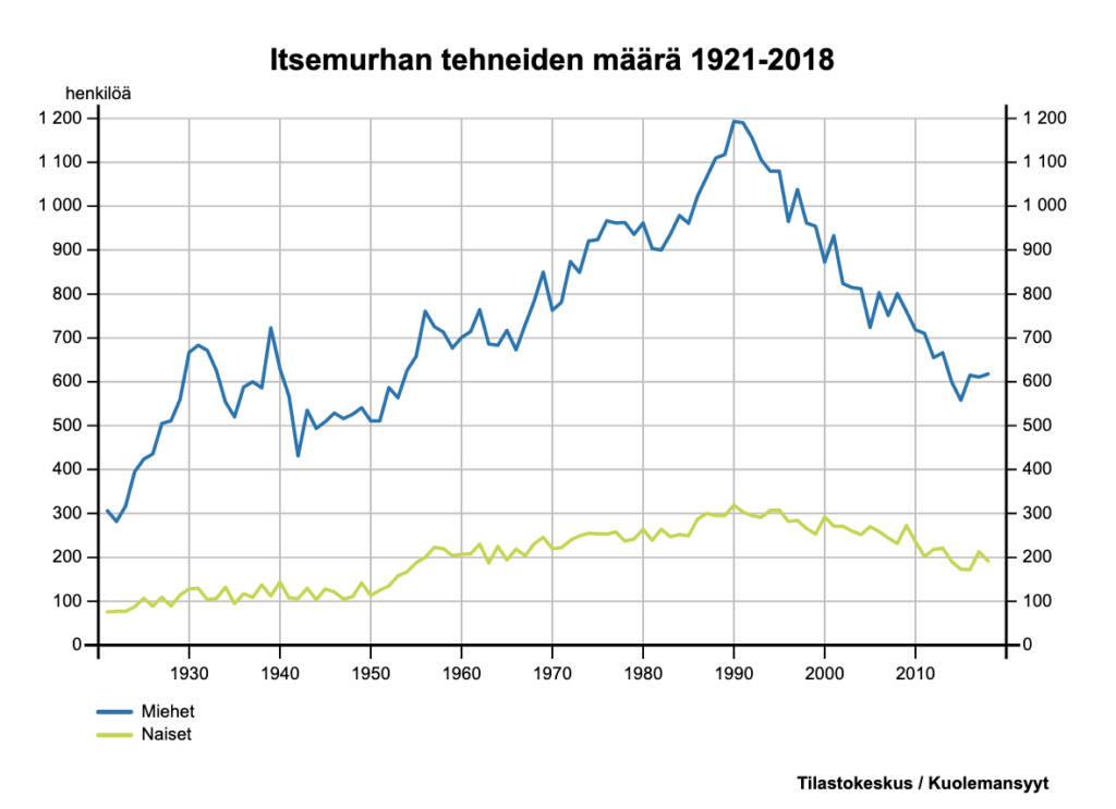 Itsemurhien määrä Suomessa / Tilastokeskus